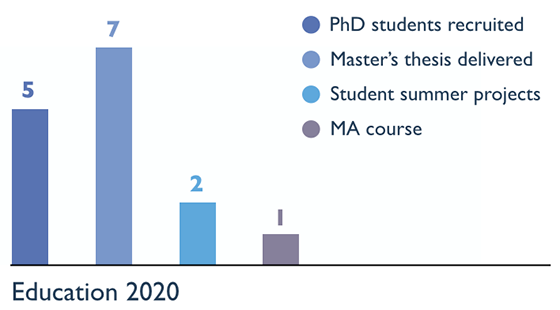 Bar chart showing education: PhD students recruited: 5; master's thesis delivered: 7; student summer projects: 2; MA course: 1