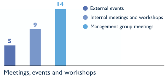Bar chart showing events: Management goup meetings: 14; Internal meetings and workshops: 9; external events: 5