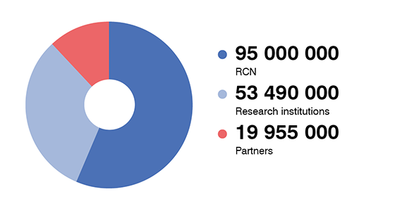 Circle chart for Include's funding over 8 years: RCN 95,000,000; Research institutions 53,490,000; Partners 19,955,000