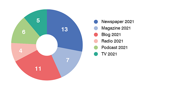 Circle chart over media contributions: magazine: 7; newspaper: 13; blog: 11; podcast: 6; TV: 5; Radio: 4