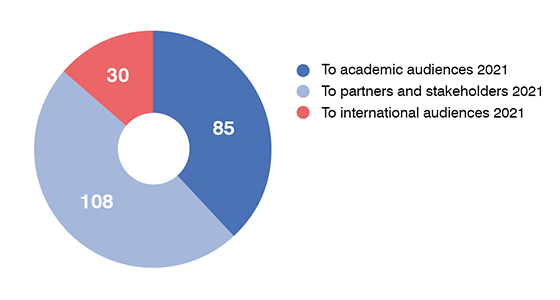 Circle chart showing presentations by target audience: partners and stakeholder: 108; academic: 85; international: 30