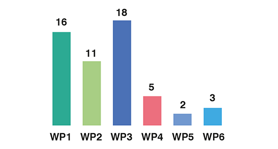 Bar chart showing initiated projects: WP1: 16; WP2: 11: WP3: 18; WP4: 5; WP5: 2; WP6: 3