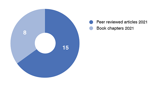 Chart diagram over academic publications: 8 book chapters and 15 peer reviewed articles