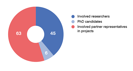 Circle chart over participants in Include: 45 involved researchers;  63 involved partner representatives in projects; and 6 PhD candidates