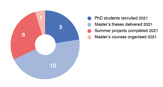 Bar chart showing education: PhD students recruited: 5; master's thesis delivered: 10; summer projects: 6; Master's courses organised: 1