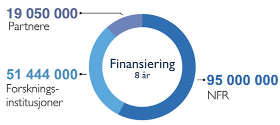 Sirkeldiagram som viser finansiering over 8 år, fordelt på:NFR: 95 000 000; Partnere: 19 050 000; Forskningsinstitusjoner: 51 444 000