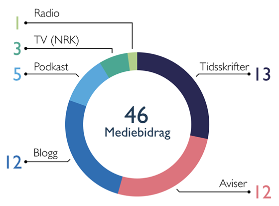 Sirkeldiagram over mediebidrag: Totalt: 46; tidsskrifter: 13; aviser: 12; blogg: 12; podkast: 5; TV (NRK): 3; Radio: 1