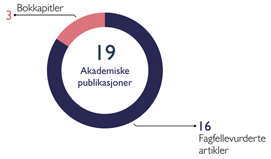 Sirkeldiagram over akademiske publikasjoner: 3 bokkapitler og 16 fagfellevurderte kapitler