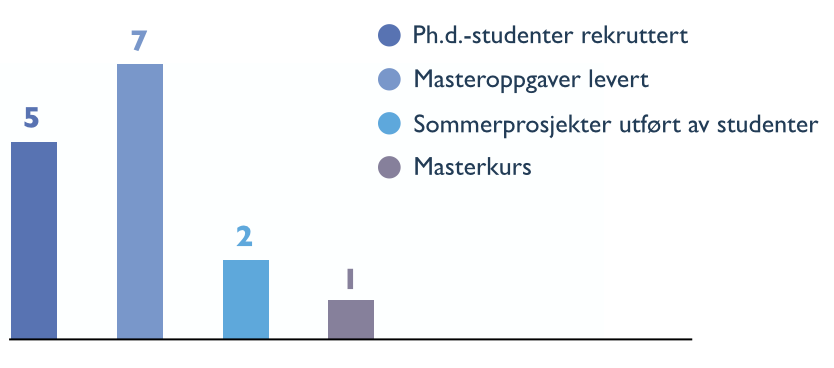 Stolpediagram over utdanning: ph.d.-studenter rekruttert: 5; masterstudenter: 7; sommerprosjekter utført av studneter: 2; masterkurs: 1